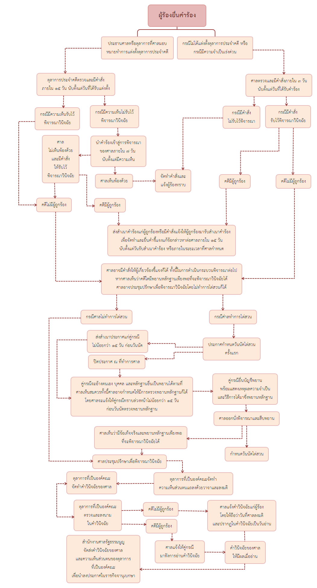 โครงสร้างสถาบัน
