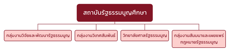 โครงสร้างสถาบัน